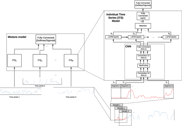 Figure 1 for Automatic Driver Identification from In-Vehicle Network Logs