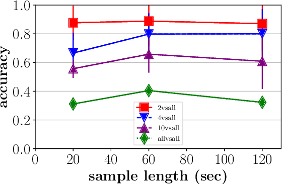 Figure 2 for Automatic Driver Identification from In-Vehicle Network Logs