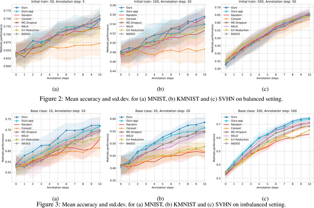 Figure 3 for Identifying Wrongly Predicted Samples: A Method for Active Learning