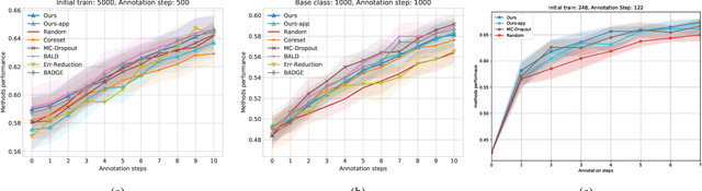 Figure 4 for Identifying Wrongly Predicted Samples: A Method for Active Learning