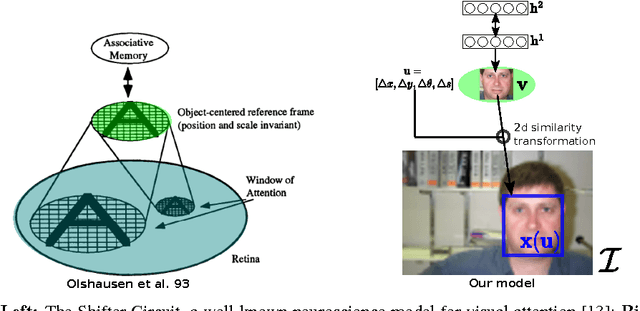 Figure 1 for Learning Generative Models with Visual Attention