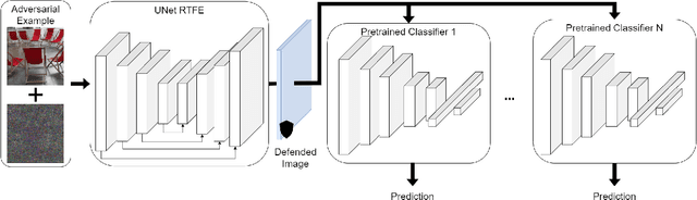 Figure 1 for Robust Transferable Feature Extractors: Learning to Defend Pre-Trained Networks Against White Box Adversaries