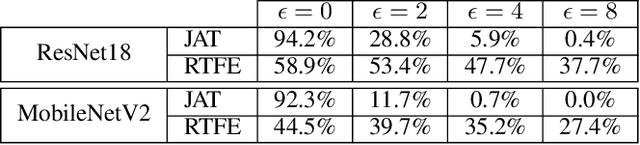 Figure 4 for Robust Transferable Feature Extractors: Learning to Defend Pre-Trained Networks Against White Box Adversaries