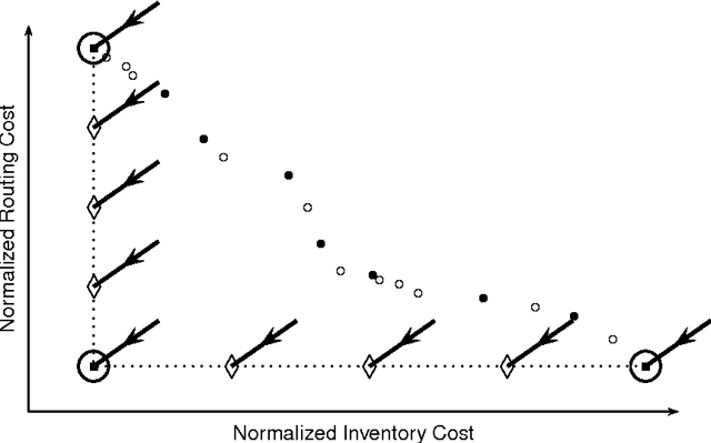 Figure 1 for On the use of reference points for the biobjective Inventory Routing Problem