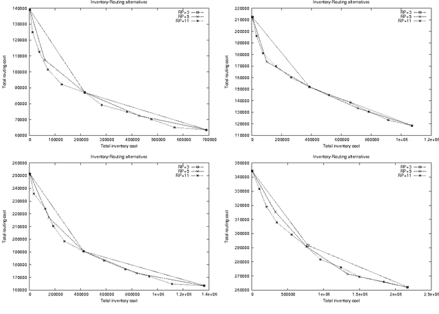 Figure 4 for On the use of reference points for the biobjective Inventory Routing Problem
