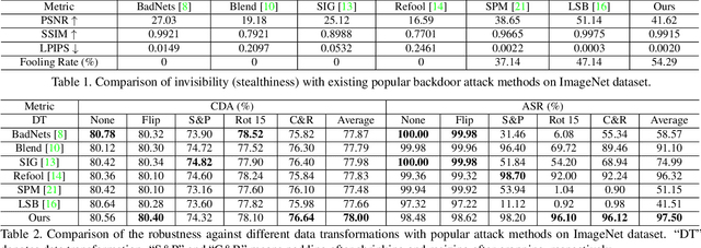 Figure 2 for Poison Ink: Robust and Invisible Backdoor Attack