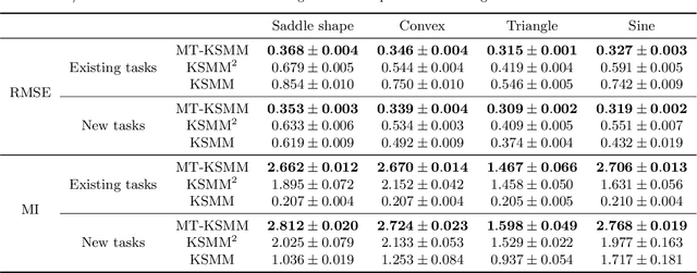 Figure 2 for Multi-task manifold learning for small sample size datasets