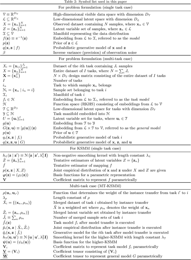 Figure 4 for Multi-task manifold learning for small sample size datasets