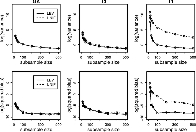Figure 2 for A Statistical Perspective on Algorithmic Leveraging