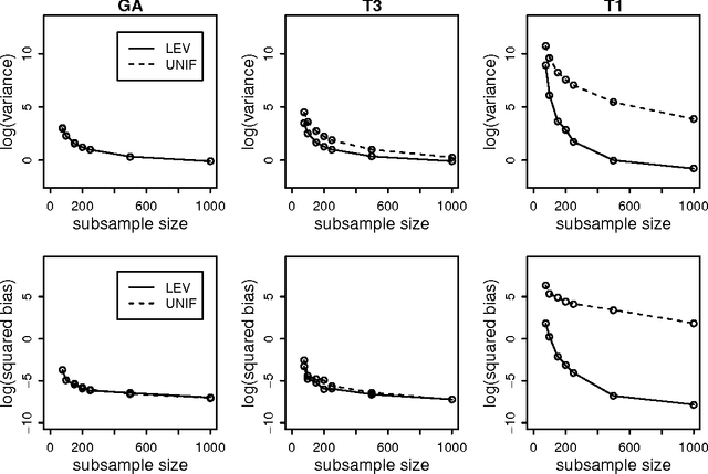 Figure 3 for A Statistical Perspective on Algorithmic Leveraging