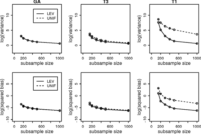 Figure 4 for A Statistical Perspective on Algorithmic Leveraging