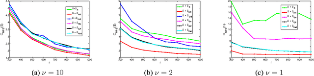 Figure 2 for A Statistical Perspective on Randomized Sketching for Ordinary Least-Squares