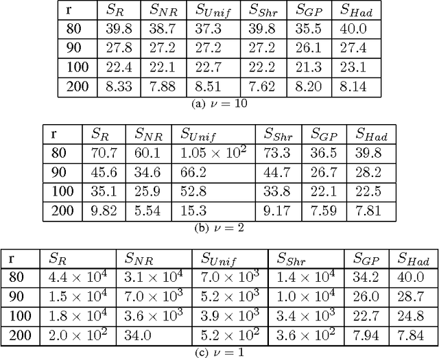 Figure 3 for A Statistical Perspective on Randomized Sketching for Ordinary Least-Squares