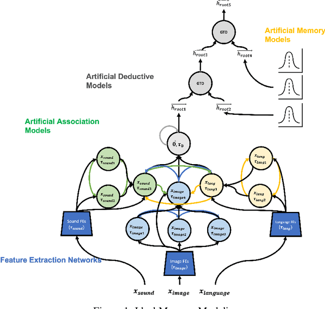 Figure 1 for Associational Memory Networks