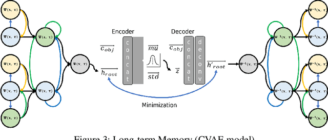 Figure 3 for Associational Memory Networks