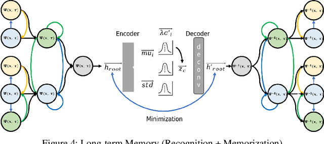 Figure 4 for Associational Memory Networks