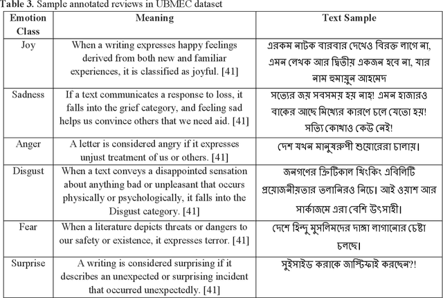 Figure 3 for Transformer-based Text Classification on Unified Bangla Multi-class Emotion Corpus