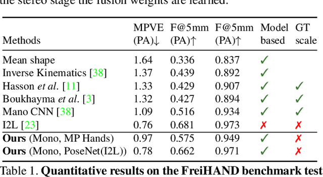 Figure 2 for Realistic Hands: A Hybrid Model for 3D Hand Reconstruction