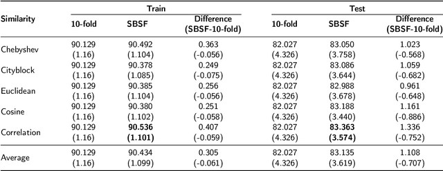 Figure 4 for Similarity Based Stratified Splitting: an approach to train better classifiers