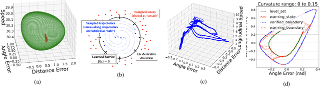 Figure 3 for Quantifying Safety of Learning-based Self-Driving Control Using Almost-Barrier Functions