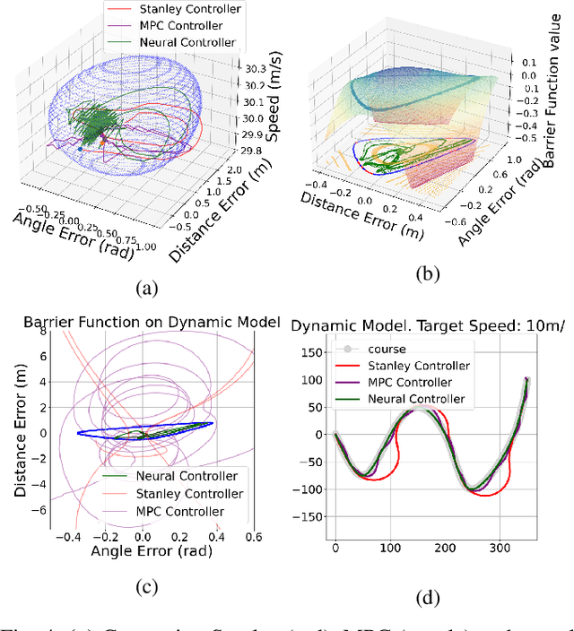 Figure 4 for Quantifying Safety of Learning-based Self-Driving Control Using Almost-Barrier Functions