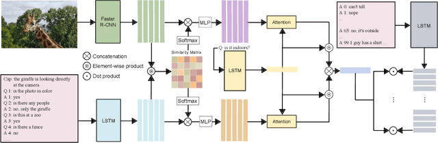 Figure 3 for Modality-Balanced Models for Visual Dialogue