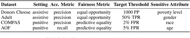 Figure 3 for A Bandit-Based Algorithm for Fairness-Aware Hyperparameter Optimization