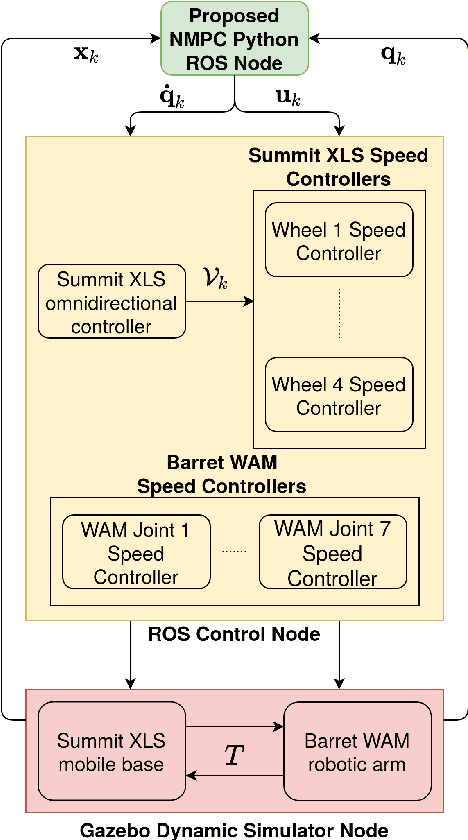 Figure 3 for End-Effector Stabilization of a 10-DOF Mobile Manipulator using Nonlinear Model Predictive Control