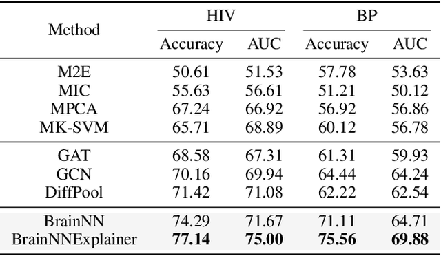 Figure 4 for BrainNNExplainer: An Interpretable Graph Neural Network Framework for Brain Network based Disease Analysis