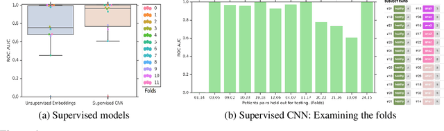 Figure 4 for It's easy to fool yourself: Case studies on identifying bias and confounding in bio-medical datasets