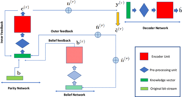 Figure 1 for All you need is feedback: Communication with block attention feedback codes