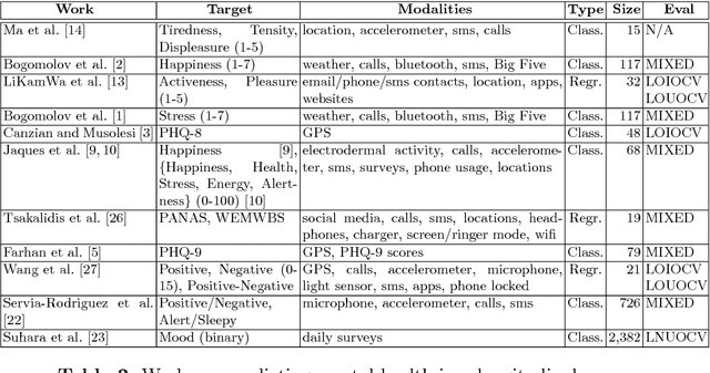 Figure 3 for Can We Assess Mental Health through Social Media and Smart Devices? Addressing Bias in Methodology and Evaluation