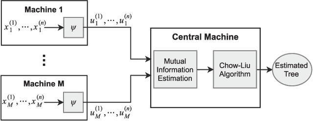 Figure 1 for Learning of Tree-Structured Gaussian Graphical Models on Distributed Data under Communication Constraints