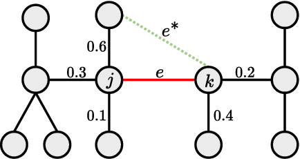 Figure 2 for Learning of Tree-Structured Gaussian Graphical Models on Distributed Data under Communication Constraints