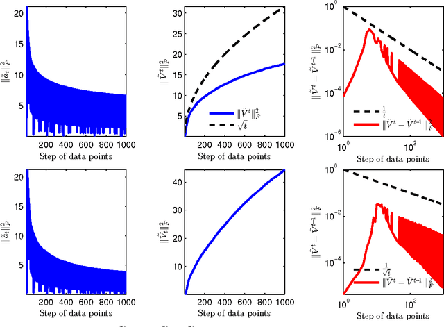 Figure 2 for Sequential Logistic Principal Component Analysis (SLPCA): Dimensional Reduction in Streaming Multivariate Binary-State System