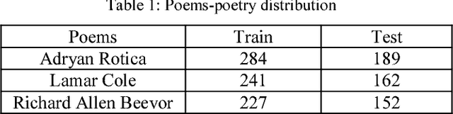 Figure 1 for A Text Classification Application: Poet Detection from Poetry