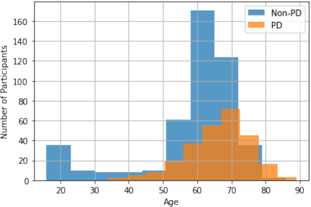 Figure 2 for Detecting Parkinson's Disease from Speech-task in an accessible and interpretable manner