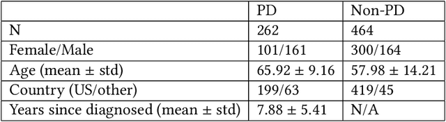 Figure 1 for Detecting Parkinson's Disease from Speech-task in an accessible and interpretable manner