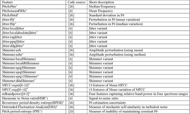 Figure 3 for Detecting Parkinson's Disease from Speech-task in an accessible and interpretable manner