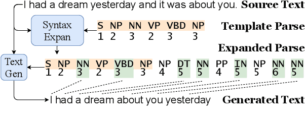 Figure 1 for Transformer-Based Neural Text Generation with Syntactic Guidance