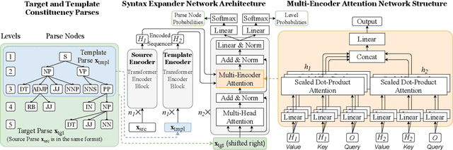 Figure 3 for Transformer-Based Neural Text Generation with Syntactic Guidance