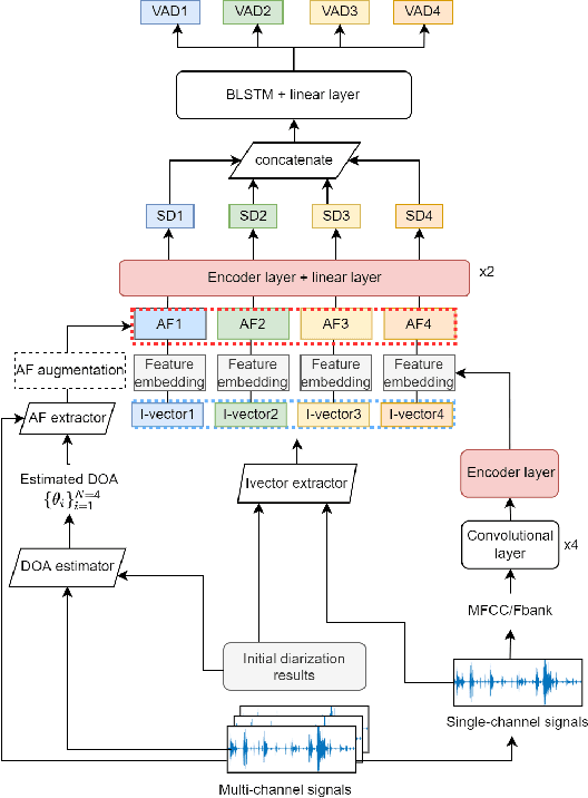 Figure 1 for The CUHK-TENCENT speaker diarization system for the ICASSP 2022 multi-channel multi-party meeting transcription challenge