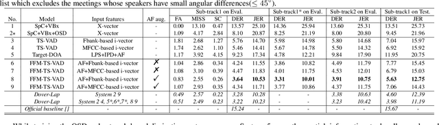 Figure 2 for The CUHK-TENCENT speaker diarization system for the ICASSP 2022 multi-channel multi-party meeting transcription challenge