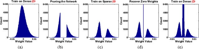 Figure 3 for DSD: Dense-Sparse-Dense Training for Deep Neural Networks