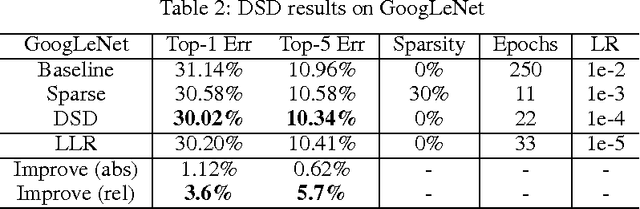 Figure 4 for DSD: Dense-Sparse-Dense Training for Deep Neural Networks