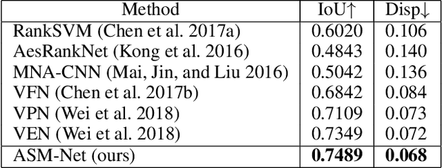 Figure 4 for Image Cropping with Composition and Saliency Aware Aesthetic Score Map