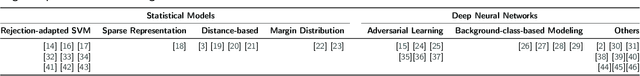 Figure 1 for A Survey on Open Set Recognition