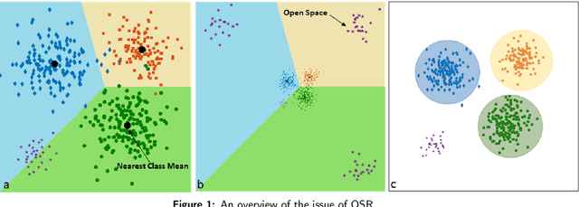 Figure 2 for A Survey on Open Set Recognition