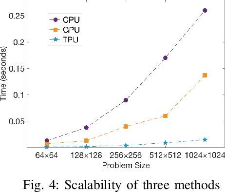 Figure 4 for Hardware Acceleration of Explainable Machine Learning using Tensor Processing Units