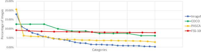 Figure 2 for FSS-1000: A 1000-Class Dataset for Few-Shot Segmentation